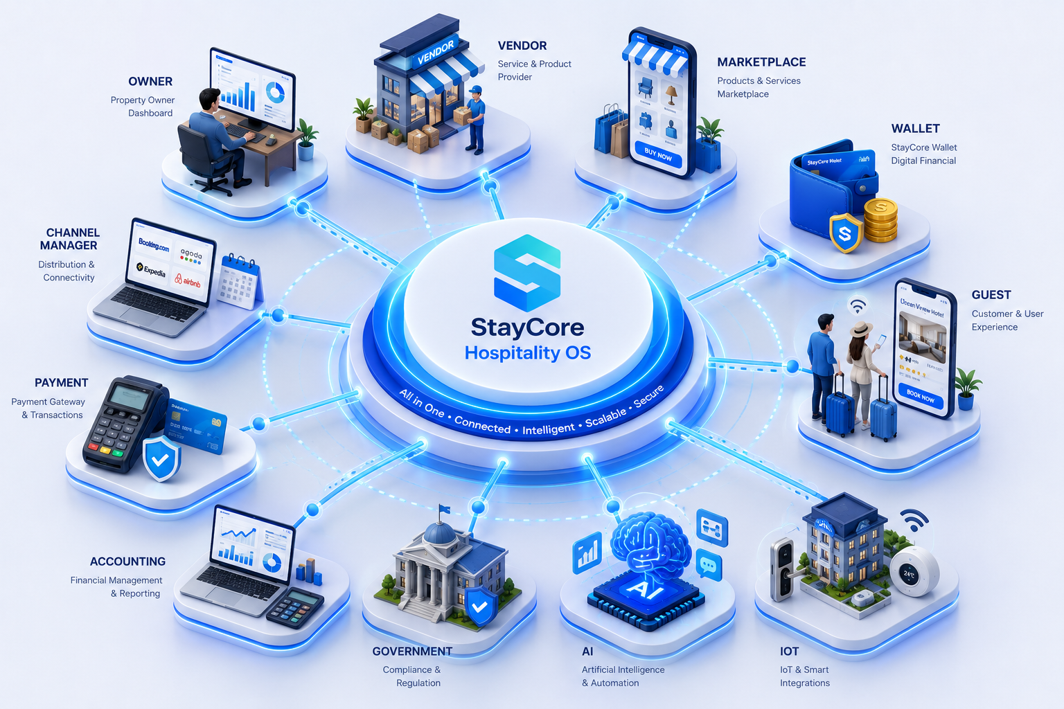 StayCore Hospitality Ecosystem