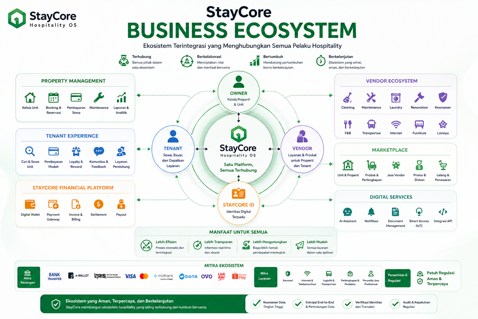 StayCore Business Ecosystem