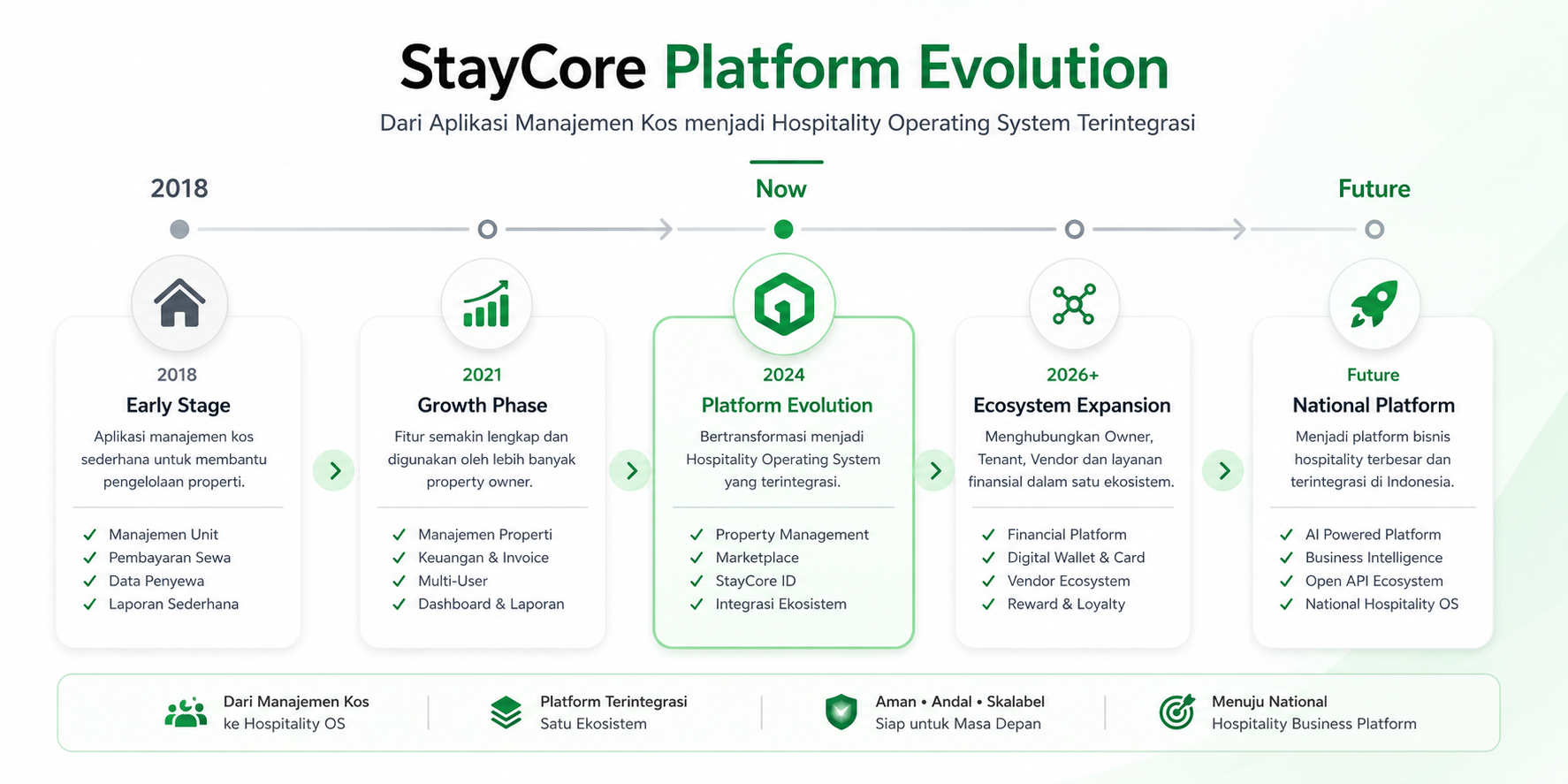 StayCore Platform Evolution Timeline