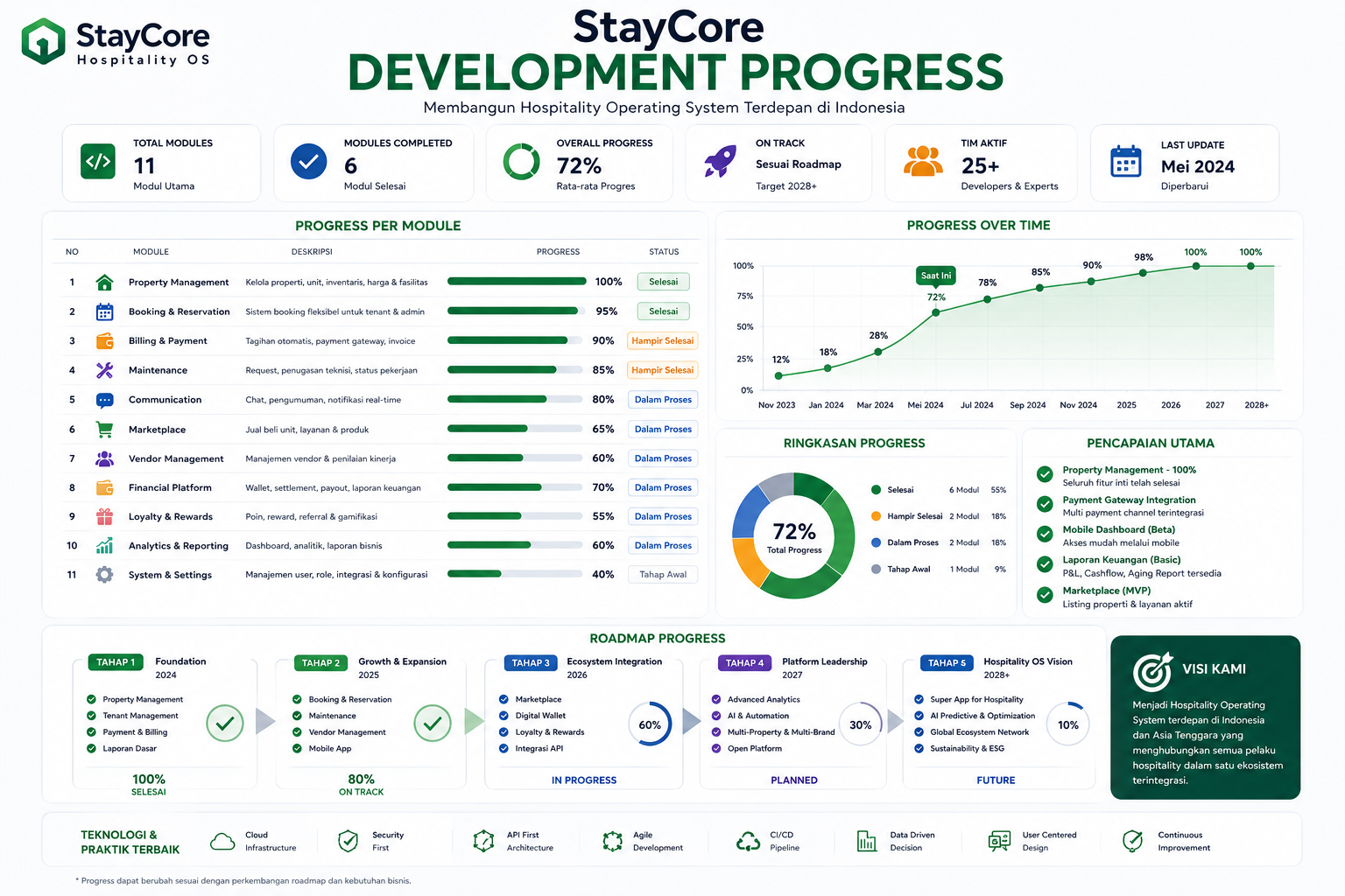 StayCore Development Progress