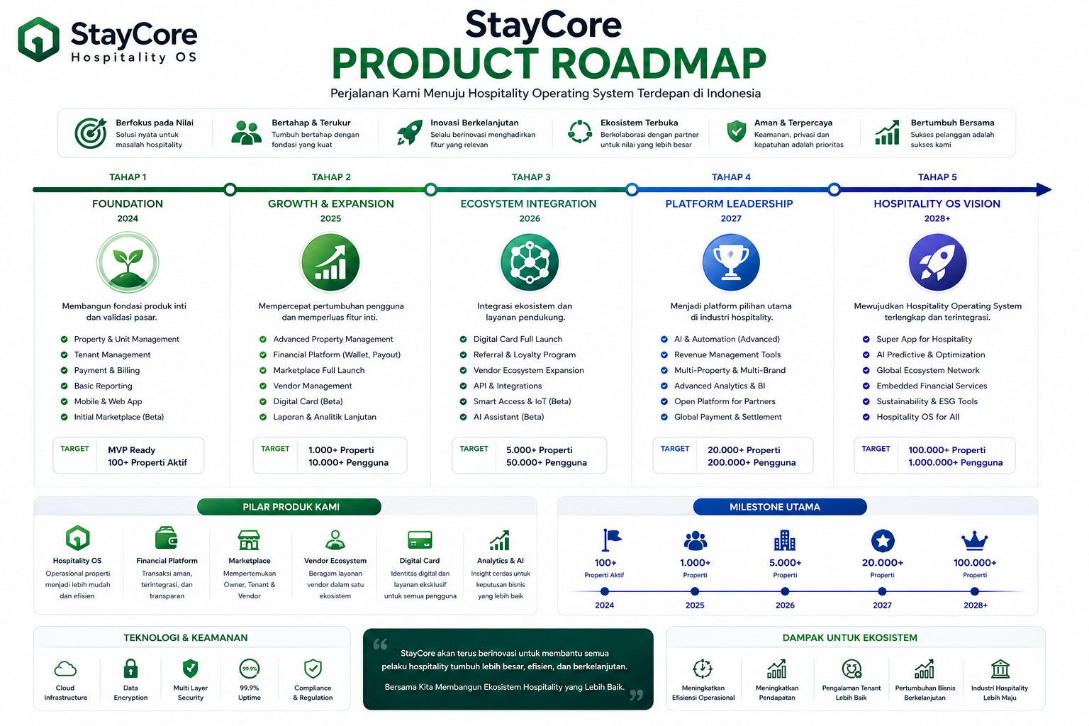 StayCore Platform Roadmap